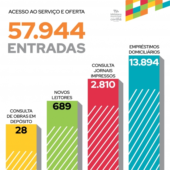 BIBLIOTECA MUNICIPAL DA COVILH&Atilde; ULTRAPASSA 57 MIL ENTRADAS NUM ANO